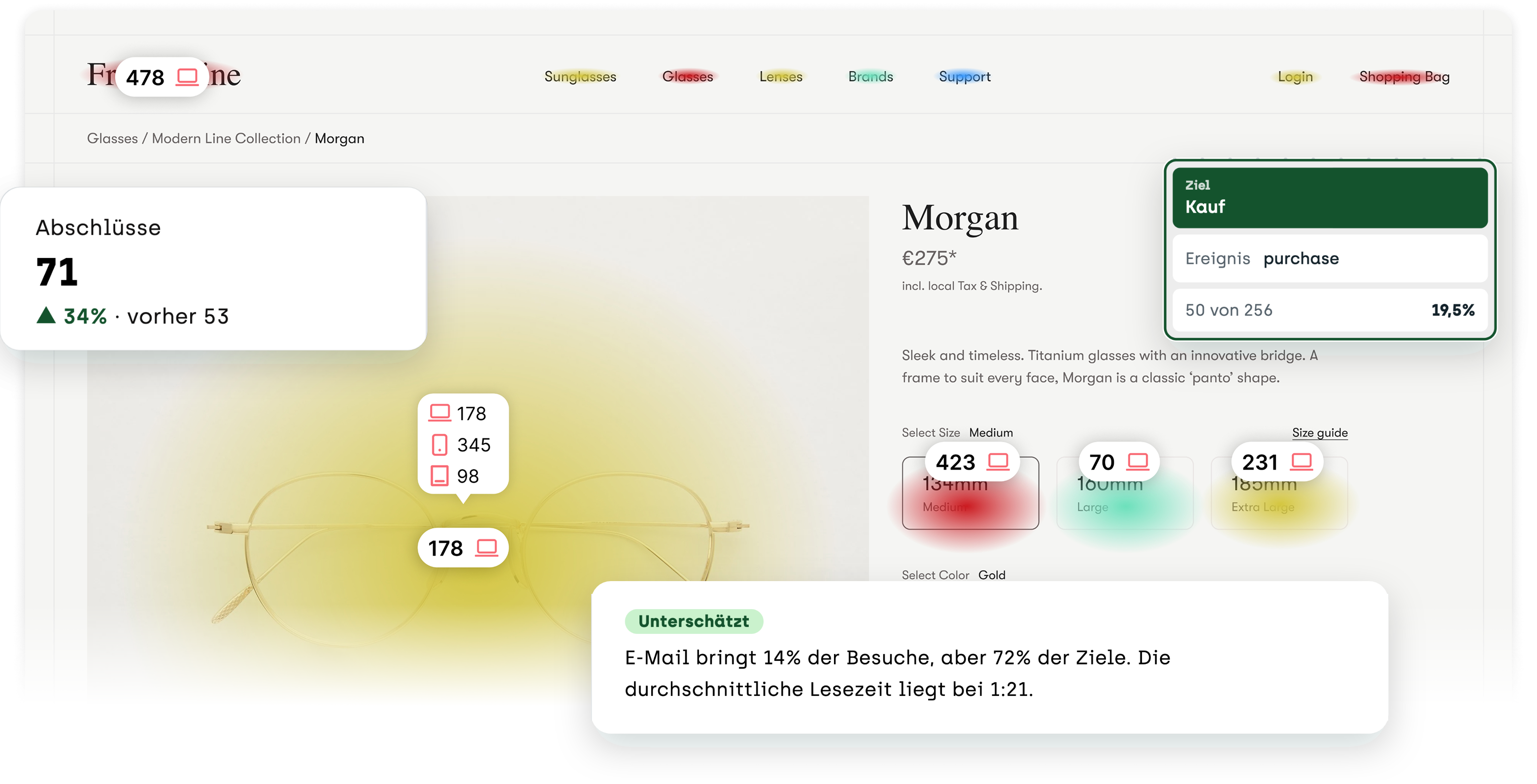 Heatmap auf einer Produktseite mit Klickzahlen je Gerät, davor drei Karten aus sitebrunch: 71 Abschlüsse, plus 34 Prozent; Ziel Kauf mit 50 von 256 Besuchen, 19,5 Prozent; und der Hinweis: E-Mail bringt 14 Prozent der Besuche, aber 72 Prozent der Ziele.