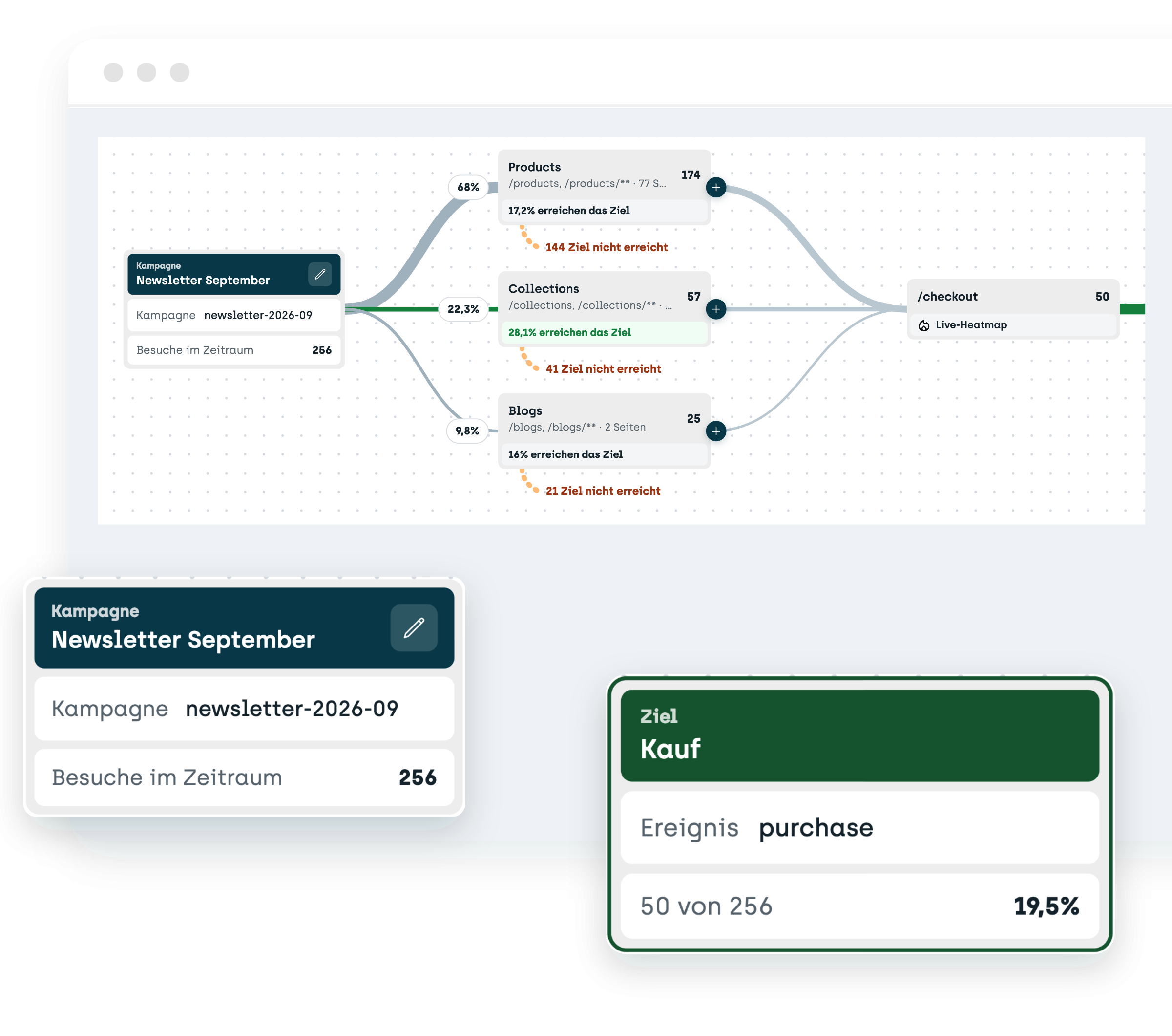 sitebrunch Journeys: Strecke von der Kampagne Newsletter September über die Einstiegsseiten bis zum Checkout, davor Start und Ziel Kauf mit 19,5 Prozent.