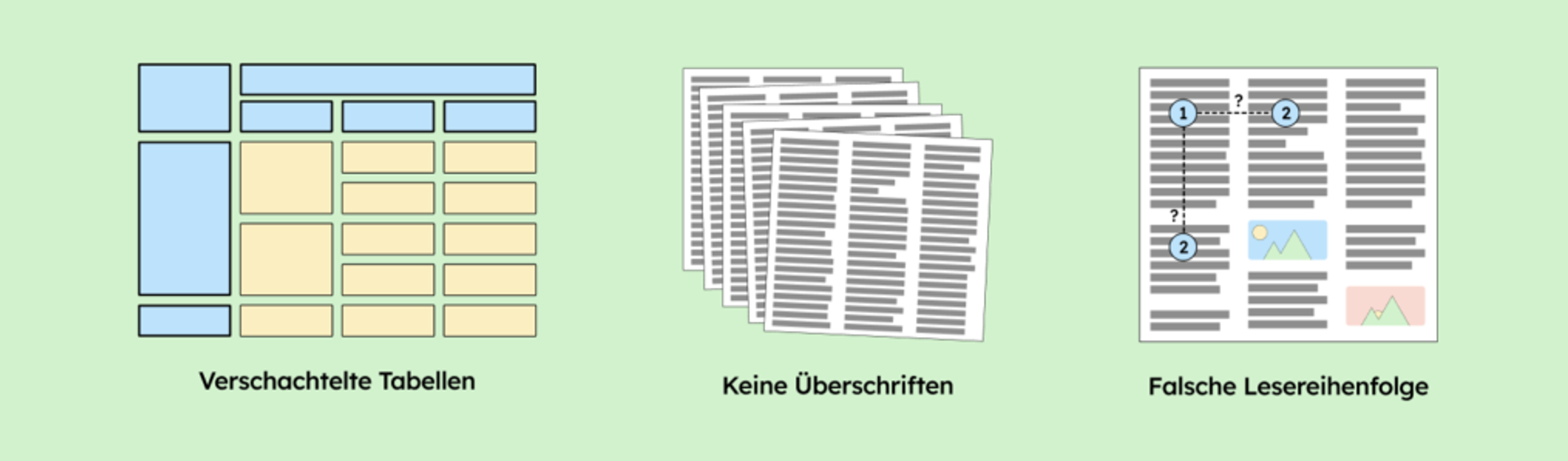 Visualisierung von verschachtelten Tabellen, Texten ohne Überschriften und Flasche Lesereihenfolge.